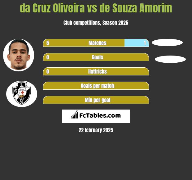 da Cruz Oliveira vs de Souza Amorim h2h player stats