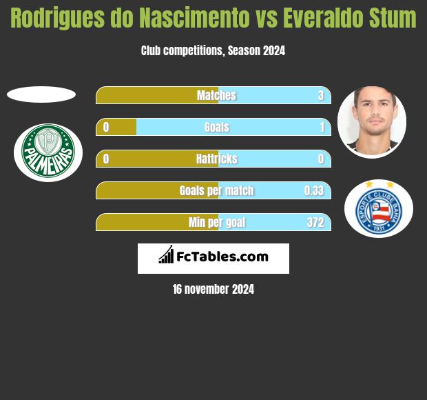 Rodrigues do Nascimento vs Everaldo Stum h2h player stats