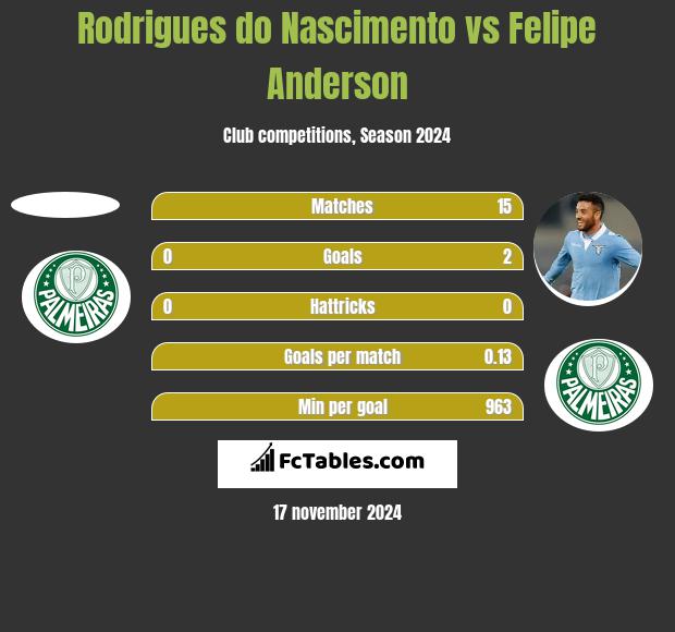 Rodrigues do Nascimento vs Felipe Anderson h2h player stats