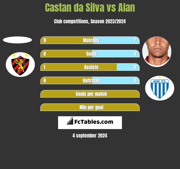 Castan da Silva vs Alan h2h player stats