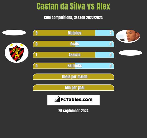 Castan da Silva vs Alex h2h player stats