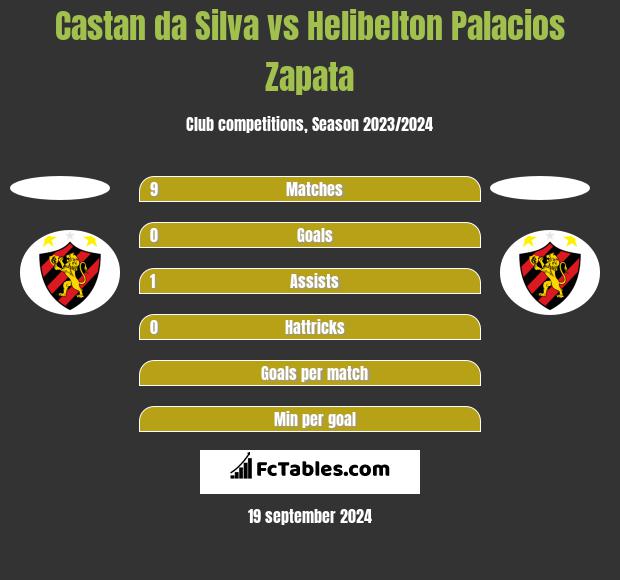 Castan da Silva vs Helibelton Palacios Zapata h2h player stats