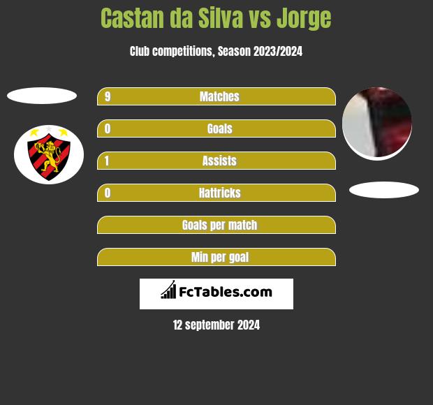 Castan da Silva vs Jorge h2h player stats