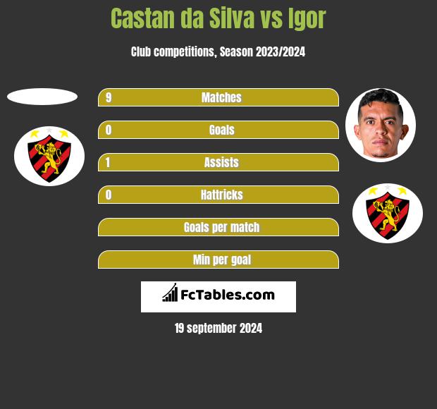 Castan da Silva vs Igor h2h player stats