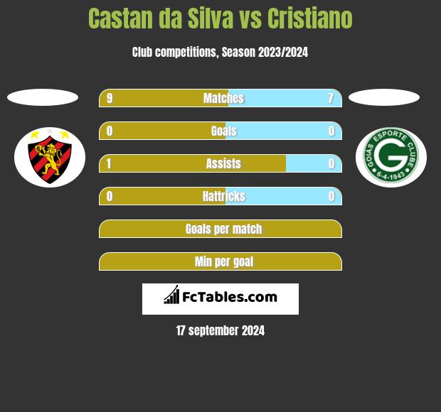 Castan da Silva vs Cristiano h2h player stats