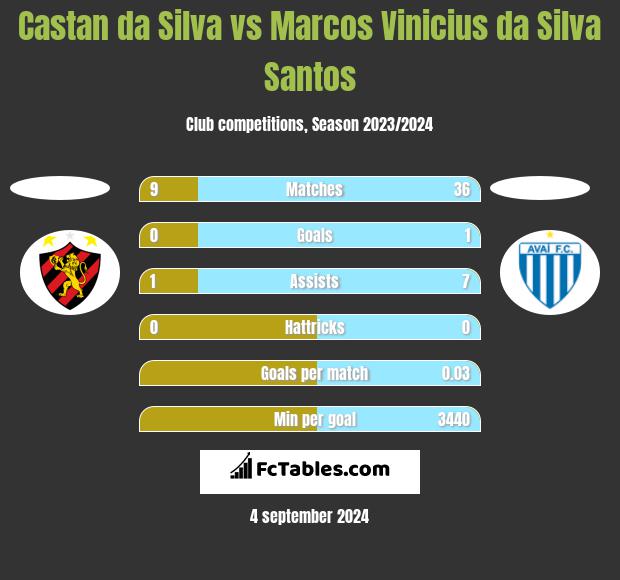 Castan da Silva vs Marcos Vinicius da Silva Santos h2h player stats