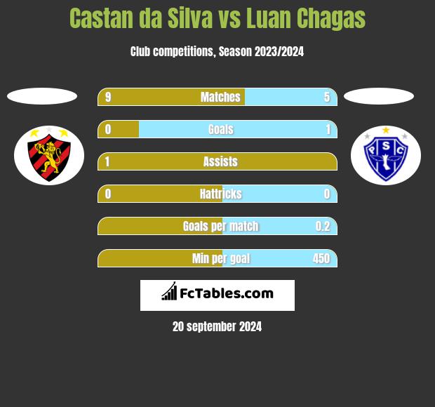 Castan da Silva vs Luan Chagas h2h player stats