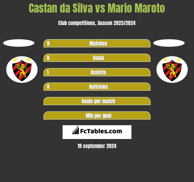 Castan da Silva vs Mario Maroto h2h player stats