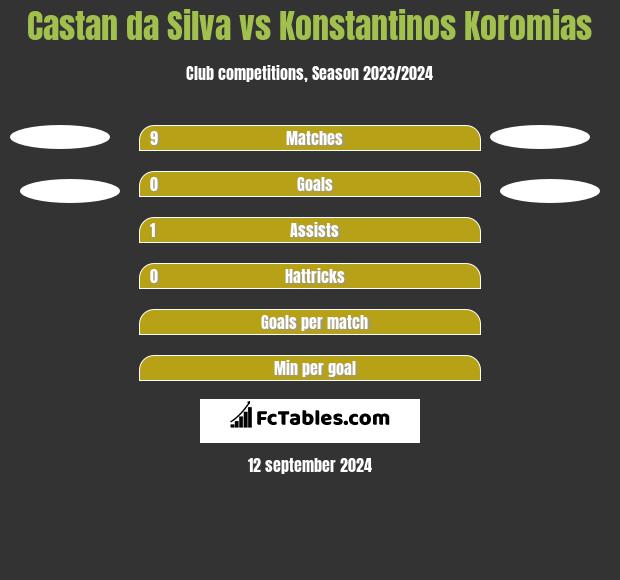 Castan da Silva vs Konstantinos Koromias h2h player stats