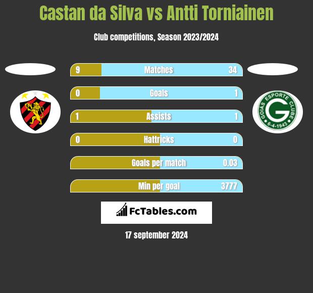 Castan da Silva vs Antti Torniainen h2h player stats