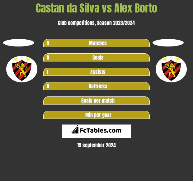 Castan da Silva vs Alex Borto h2h player stats