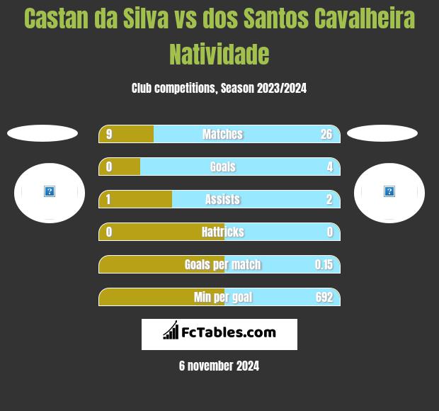 Castan da Silva vs dos Santos Cavalheira Natividade h2h player stats