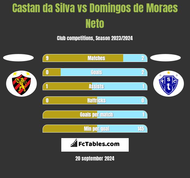 Castan da Silva vs Domingos de Moraes Neto h2h player stats