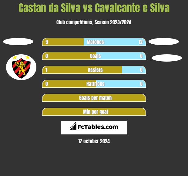 Castan da Silva vs Cavalcante e Silva h2h player stats