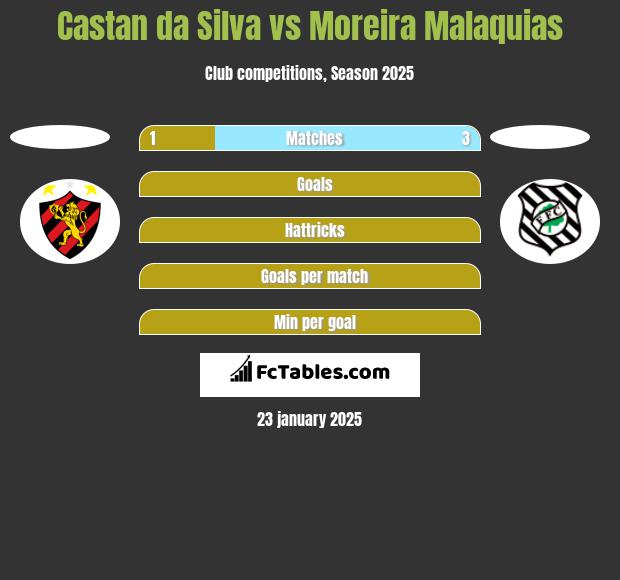 Castan da Silva vs Moreira Malaquias h2h player stats