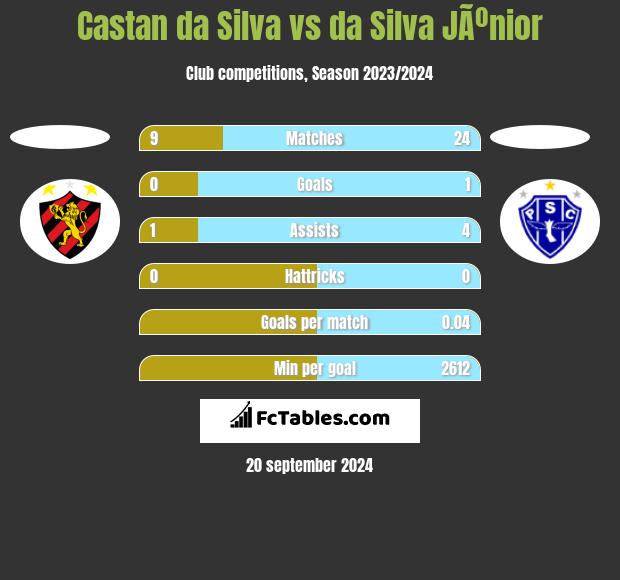 Castan da Silva vs da Silva JÃºnior h2h player stats