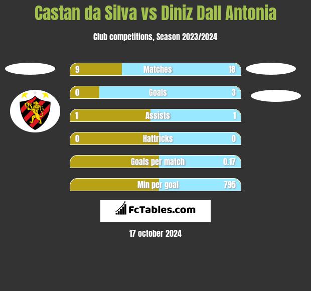 Castan da Silva vs Diniz Dall Antonia h2h player stats