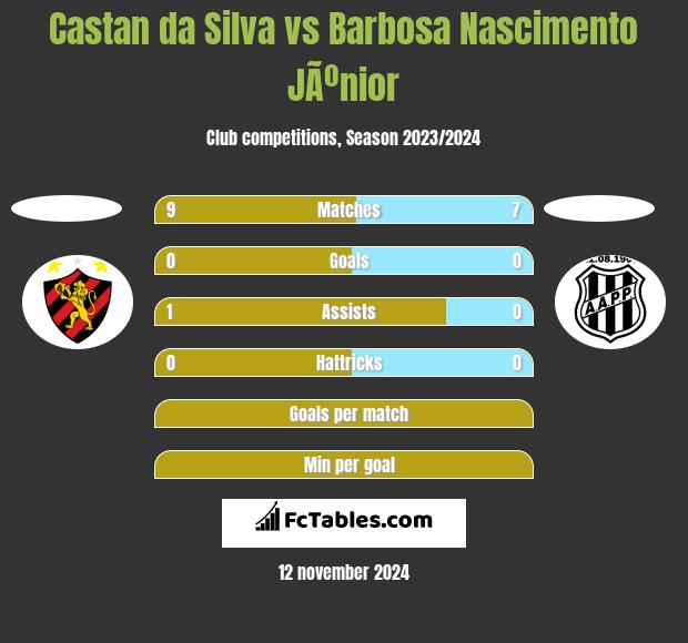 Castan da Silva vs Barbosa Nascimento JÃºnior h2h player stats