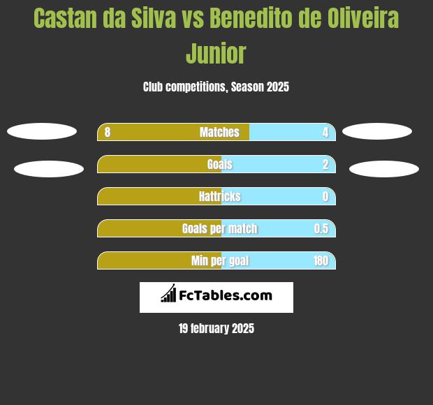 Castan da Silva vs Benedito de Oliveira Junior h2h player stats