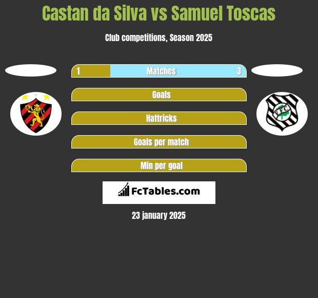 Castan da Silva vs Samuel Toscas h2h player stats