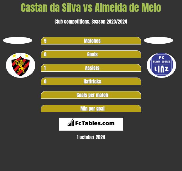 Castan da Silva vs Almeida de Melo h2h player stats