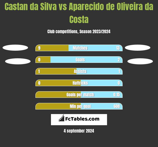 Castan da Silva vs Aparecido de Oliveira da Costa h2h player stats