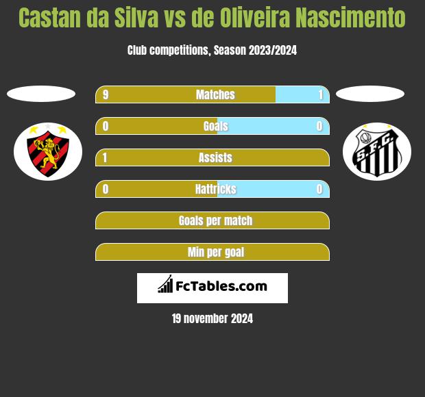 Castan da Silva vs de Oliveira Nascimento h2h player stats