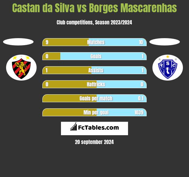 Castan da Silva vs Borges Mascarenhas h2h player stats