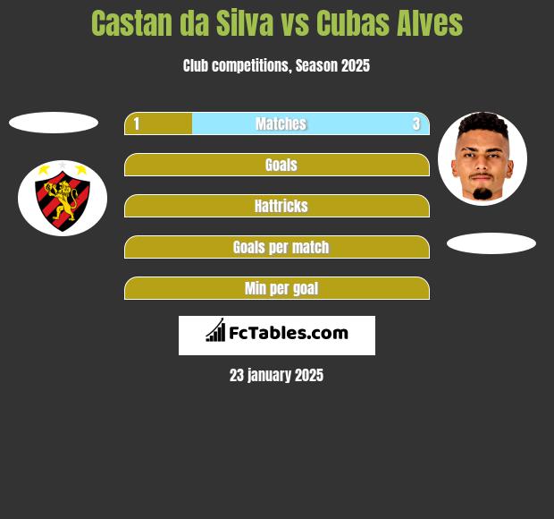 Castan da Silva vs Cubas Alves h2h player stats