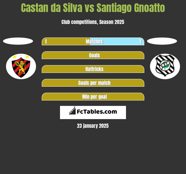 Castan da Silva vs Santiago Gnoatto h2h player stats