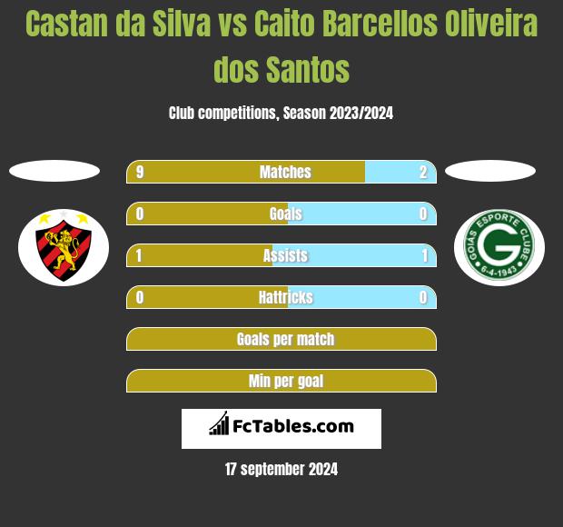 Castan da Silva vs Caito Barcellos Oliveira dos Santos h2h player stats