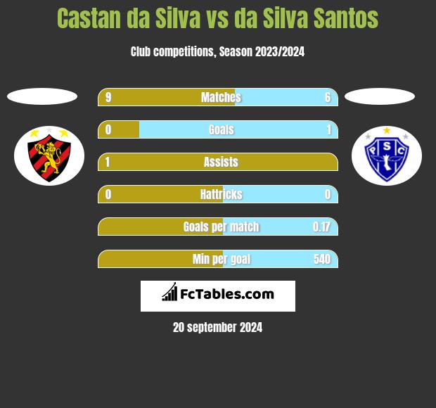 Castan da Silva vs da Silva Santos h2h player stats