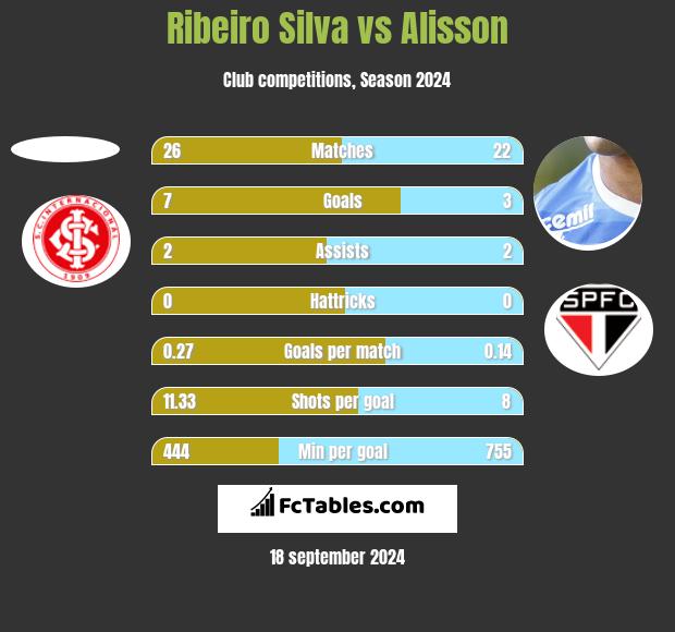 Ribeiro Silva vs Alisson h2h player stats