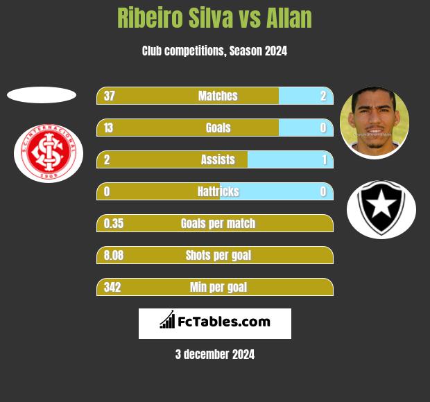 Ribeiro Silva vs Allan h2h player stats