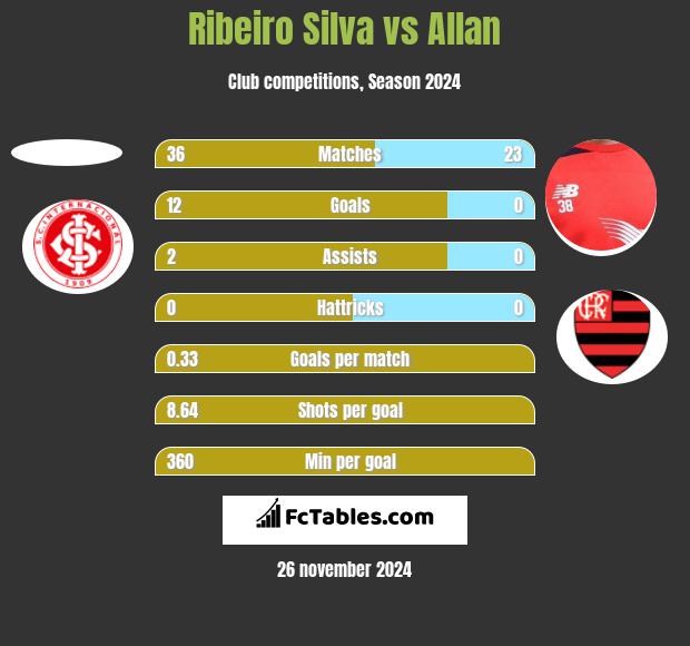 Ribeiro Silva vs Allan h2h player stats