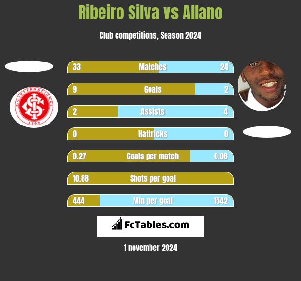 Ribeiro Silva vs Allano h2h player stats