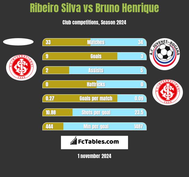 Ribeiro Silva vs Bruno Henrique h2h player stats