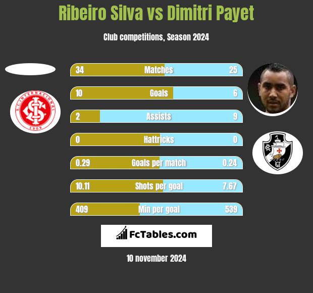 Ribeiro Silva vs Dimitri Payet h2h player stats