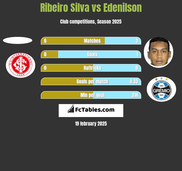 Ribeiro Silva vs Edenilson h2h player stats