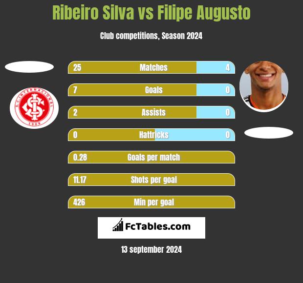 Ribeiro Silva vs Filipe Augusto h2h player stats