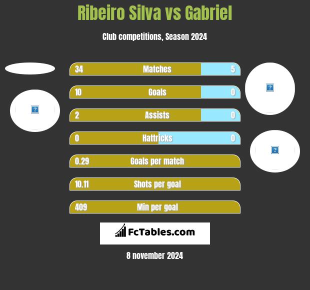 Ribeiro Silva vs Gabriel h2h player stats