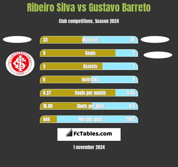 Ribeiro Silva vs Gustavo Barreto h2h player stats