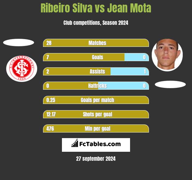 Ribeiro Silva vs Jean Mota h2h player stats