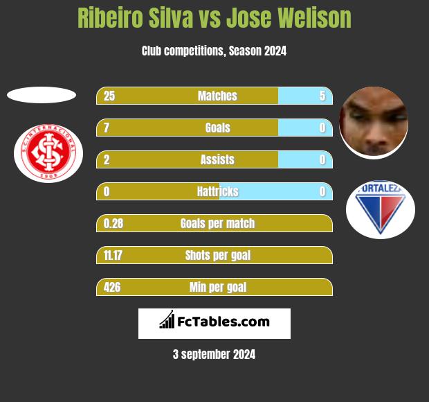 Ribeiro Silva vs Jose Welison h2h player stats