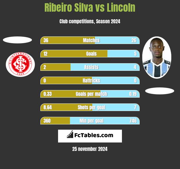 Ribeiro Silva vs Lincoln h2h player stats