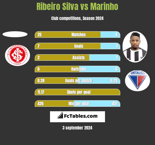 Ribeiro Silva vs Marinho h2h player stats