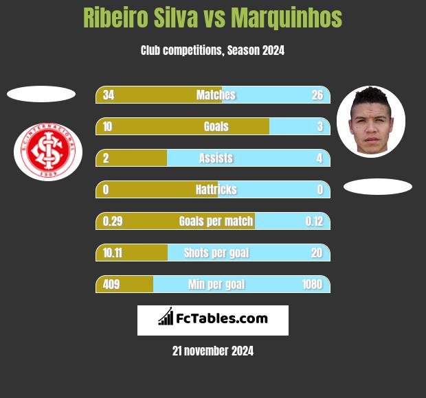 Ribeiro Silva vs Marquinhos h2h player stats