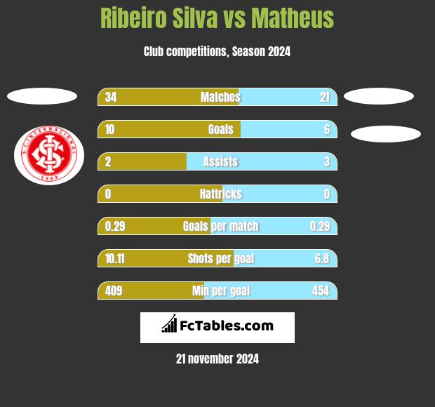 Ribeiro Silva vs Matheus h2h player stats