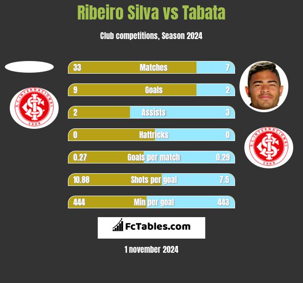 Ribeiro Silva vs Tabata h2h player stats