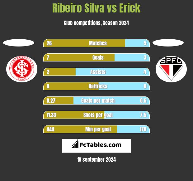 Ribeiro Silva vs Erick h2h player stats